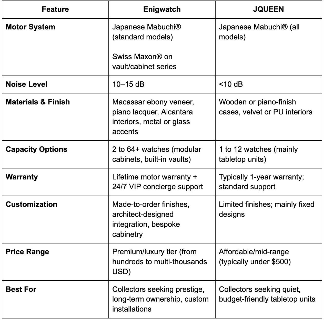 Table spec comparison Enigwatch vs Jqueen watch winder